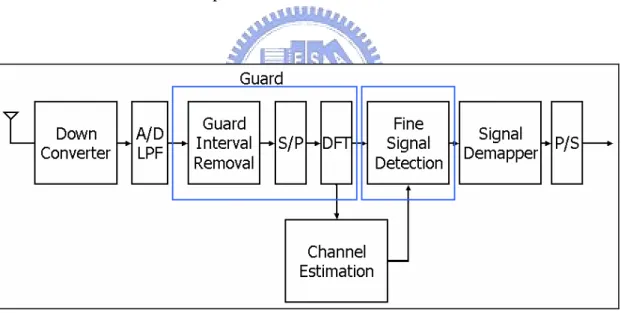 Figure 10 Receiver architecture divided into processes 