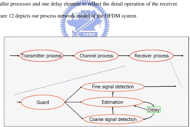 Figure 12 depicts our process network model of the OFDM system 