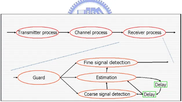 Figure 13 Process network model of the OFDM system (with two delay element) 