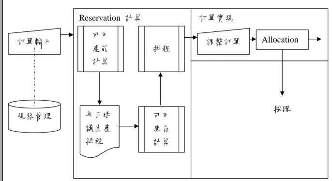 圖 2-6 3C 理論的訂單實現計劃系統架構 