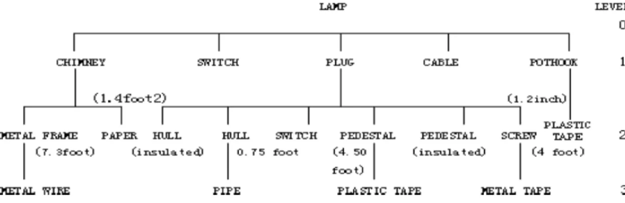 圖 2-7  以 lamp 產品為例的結構樹 