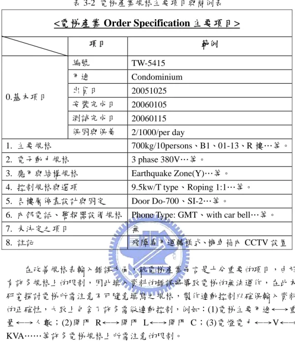 表 3-2  電梯產業規格主要項目與簡例表  <電梯產業 Order Specification 主要項目>  項目  範例  編號  TW-5415  用途  Condominium  出貨日  20051025  安裝完成日  20060105  測試完成日  20060115 0.基本項目  保固與保養  2/1000/per day  1