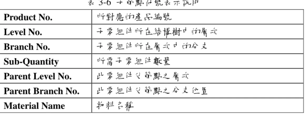 表 3-6  子節點符號表示說明  Product No.  所對應的產品編號 