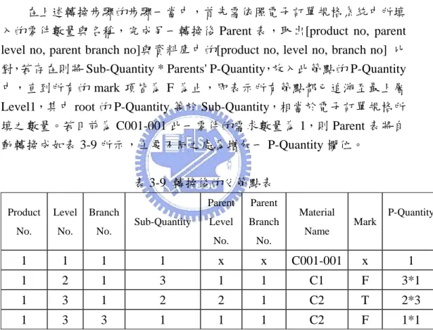 表 3-7 與表 3-8 的儲存順序是由左而右、由上而下，其中本研究暫將 此一產品編號設為 1，此部份可就各公司需求自行命名，並且將 root 設定 在 level 1 中，每一層自左而右由 1 開始編號，即為各節點的 branch no，而 在父節點中的最後一欄即是指出此節點的上一層父節點，是否是 root，我 們可由電子訂單得知第一列的 Sub-Quantity 值。          接著此轉換程式則是需運用圖 3-8 以及電子訂單規格中的數量與名稱 來完成電子物料清單，最後得到兩個轉換後的父子節點表