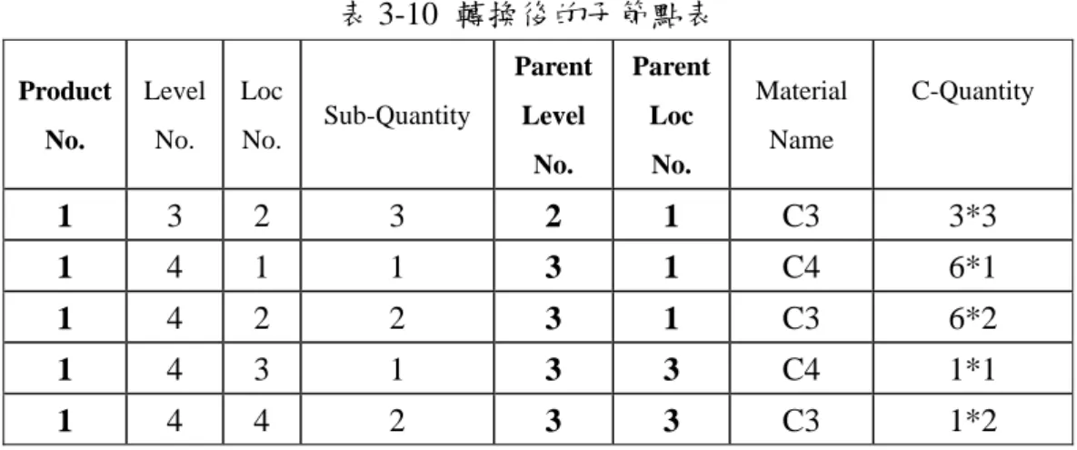 表 3-10  轉換後的子節點表  Product  No.  Level No.  Loc No. Sub-Quantity Parent Level  No.  Parent Loc No