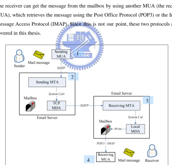 Figure 1  The Internet Eail System 