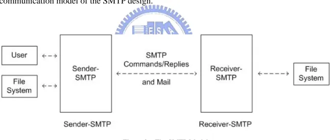 Figure 2  The SMTP Model 