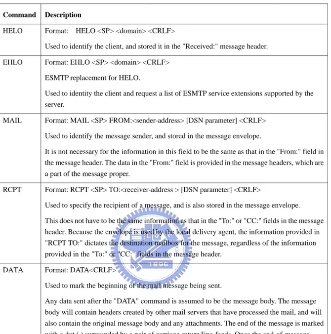 Table 2    ESMTP common commands 