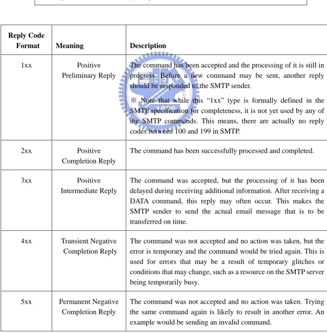 Table 3    SMTP Reply Code Format 