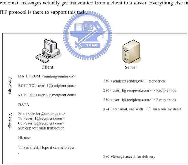 Figure 3  Envelope and Message 