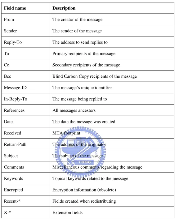 Table 4    Standard Header Fields 
