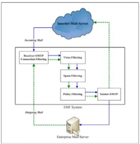 Figure 13    EMF System overview 