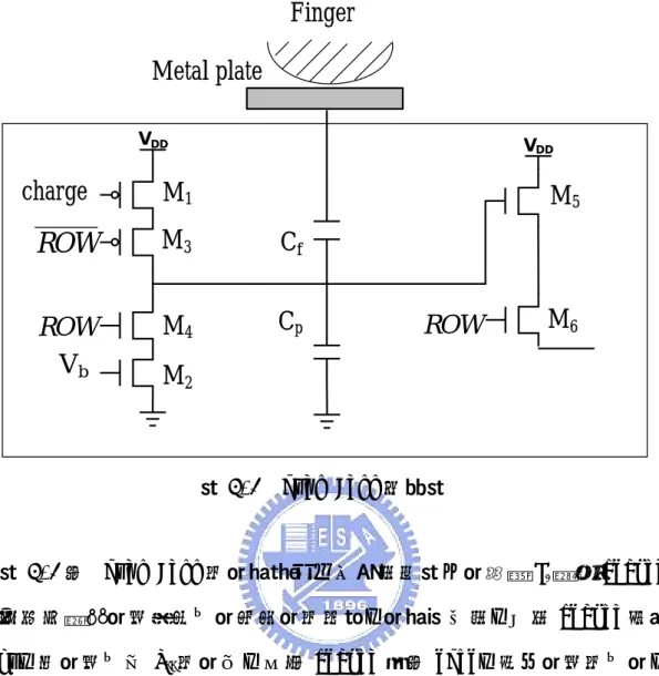 圖 4.2 為 Pixel Cell 的電路實現方式與時序圖。電晶體 M 1 經用 charge 訊 號線來控制感應電容處於充電或放電的狀態，電路運作時，先將 charge 訊號設 為 low，使電容充至 V DD 的電位，再把 charge 設為 high，停止電容的充電，此 時電容的電荷會經由電晶體 M 2 這個路徑流失，M 2 操作在飽和區可近似為一定電 流源，此等效電流的大小決定了電容的放電時間，其關係式如下:  1 2 ( ) (1 ) 2 b t dsI=k V−V+λV            