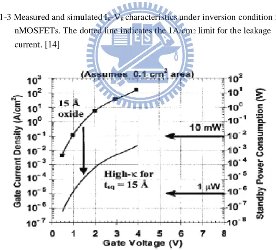 Fig. 1-4 Power consumption and gate leakage current density comparing to          the potential reduction in leakage current by an alternative   