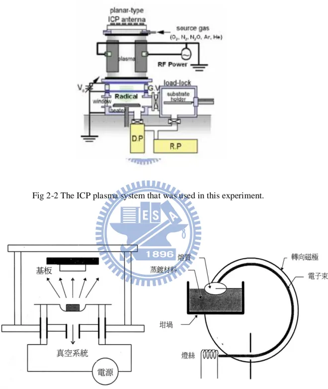 Fig 2-3 The E-gun system that was used in this experiment.
