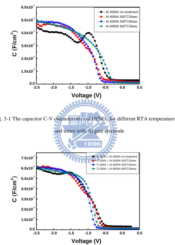 Fig. 3-1 The capacitor C-V characteristics of HfSiO x  for different RTA temperatures  and times with Al gate electrode 