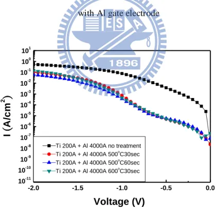 Fig. 3-4 The I-V characteristics of HfSiO x  for different RTA temperatures and times  with Al and Ti or Al gate electrode 