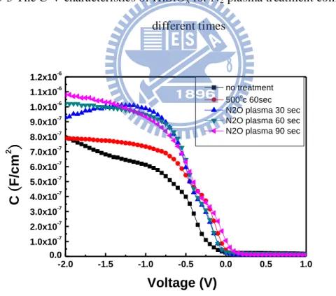 Fig. 3-6 The C-V characteristics of HfSiO x  for N 2 O plasma treatment compare with  different times 