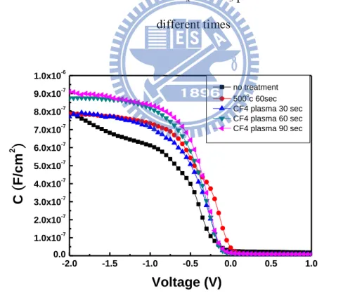 Fig. 3-8 The C-V characteristics of HfSiO x  for CF 4  plasma treatment compare with  different times 