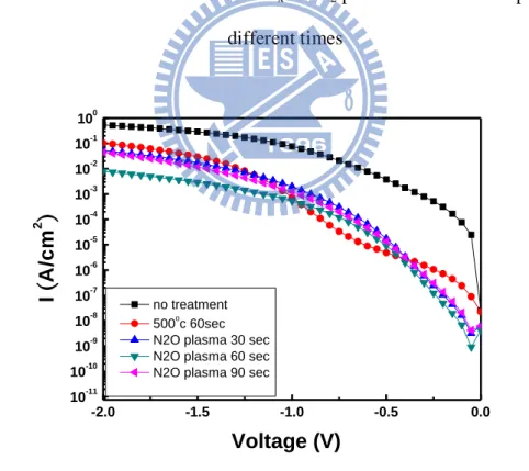 Fig. 3-10 The I-V characteristics of HfSiO x  for N 2 O plasma treatment compare with  different times 