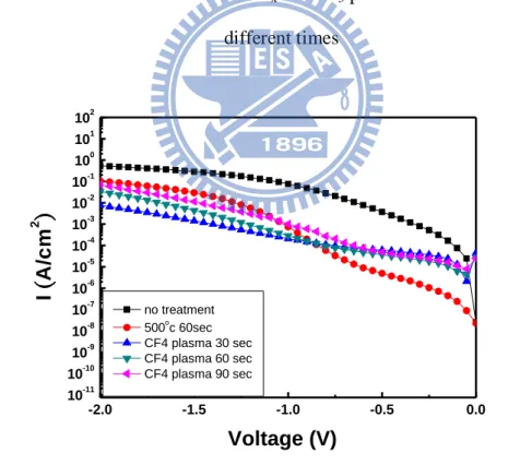 Fig. 3-12 The I-V characteristics of HfSiO x  for CF 4  plasma treatment compare with  different times 