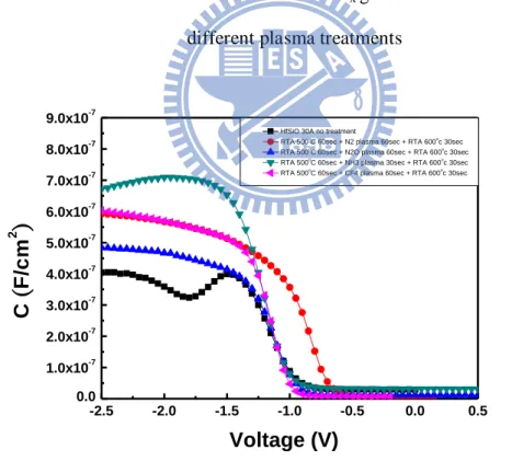 Fig. 3-14 The C-V characteristics of 5 nm HfSiO x  gate dielectric Compared with  different plasma treatments 
