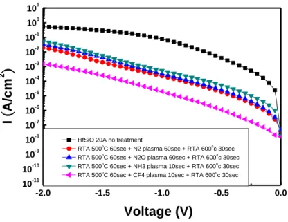 Fig. 3-15 The I-V characteristics of 3 nm HfSiO x  gate dielectric Compared with  different plasma treatments 