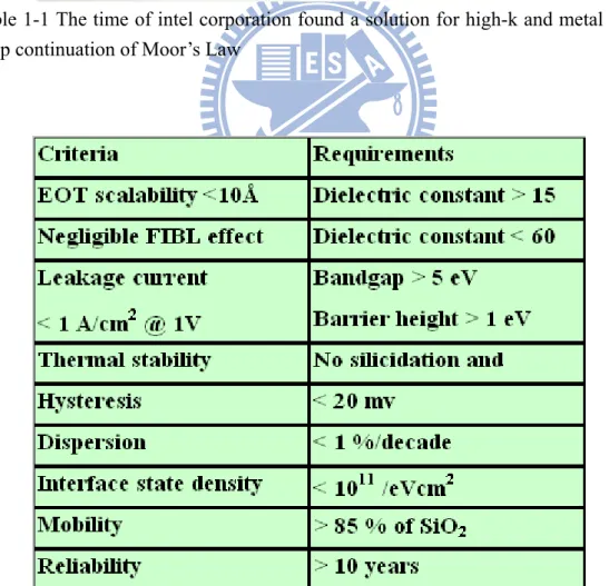 Table 1-1 The time of intel corporation found a solution for high-k and metal gate to  keep continuation of Moor’s Law 