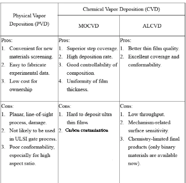 Table 2-1 Comparison of deposition techniques: Sputter, ALCVD, and MOCVD [53]. 