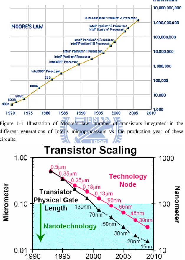 Figure 1-1 Illustration of Moore’s law: number of transistors integrated in the  different generations of Intel’s microprocessors vs