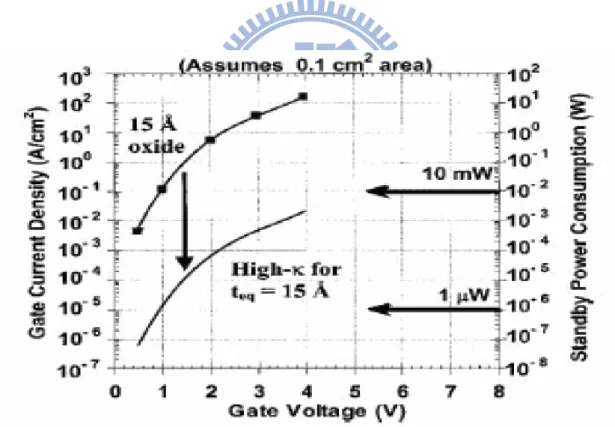 Figure 1-8 Power consumption and gate leakage current density comparing to the  potential reduction in leakage current by an alternative dielectric exhibiting the same  equivalent oxide thickness [5]
