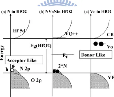Figure 1-11 Vo induction is from charge compensation in the case of N doping in  HfO2