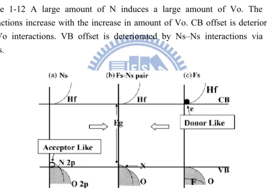 Figure 1-13 Schematic view of the density of states around the band gap of N-doped  HfO2, F- and N-doped HfO2, and F-doped HfO2