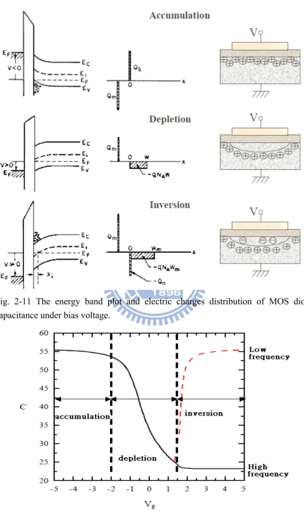 Fig. 2-11 The energy band plot and electric charges distribution of MOS diode  capacitance under bias voltage