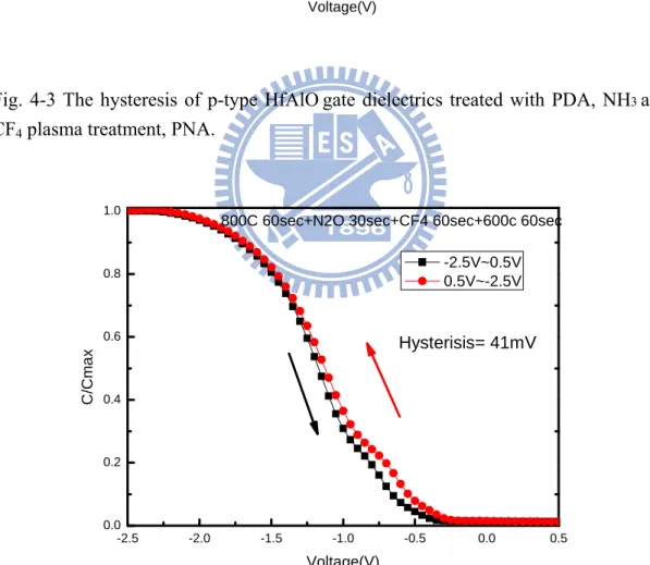 Fig. 4-4 The hysteresis of p-type HfAlO gate dielectrics treated with PDA, N 2 O and  CF 4  plasma treatment, PNA