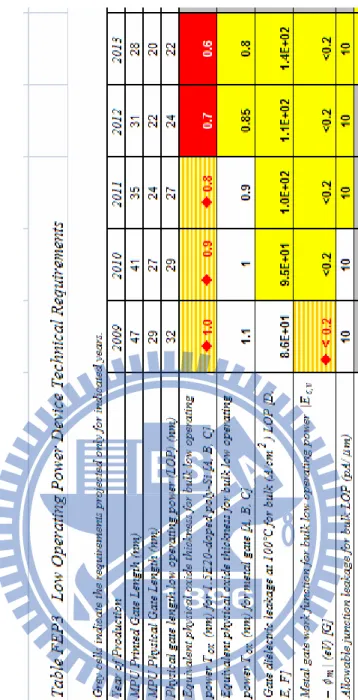 Figure 1.2 The partial table from ITRS 2009, which indicates the predicted standard for low  operating power (LOP) device technical requirements