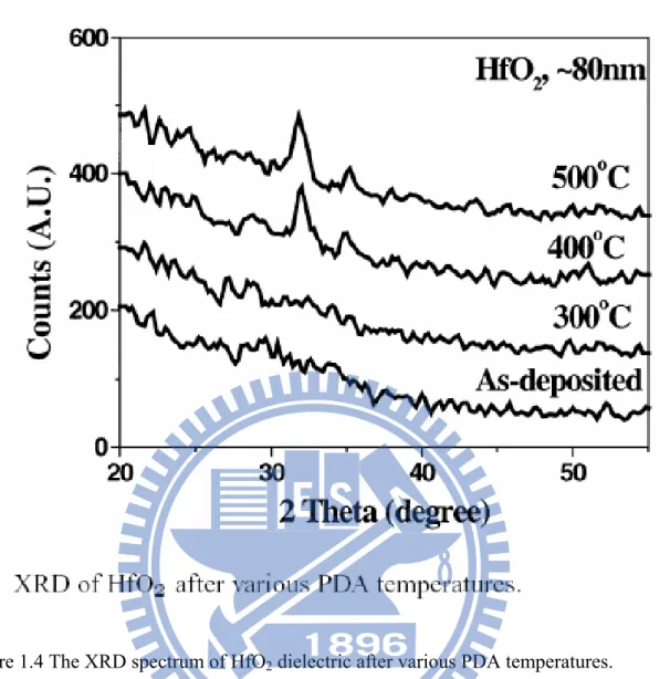 Figure 1.4 The XRD spectrum of HfO 2  dielectric after various PDA temperatures. 
