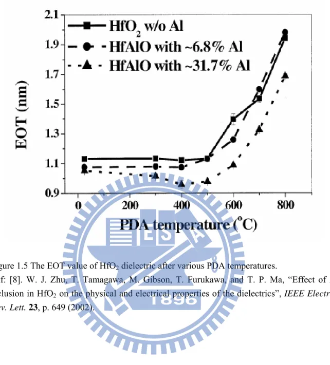 Figure 1.5 The EOT value of HfO 2  dielectric after various PDA temperatures.   