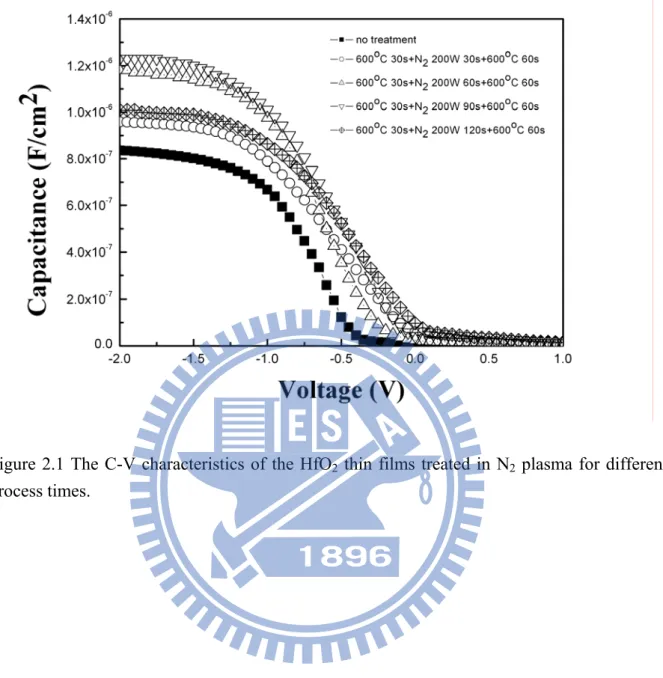 Figure 2.1 The C-V characteristics of the HfO 2  thin films treated in N 2  plasma for different  process times