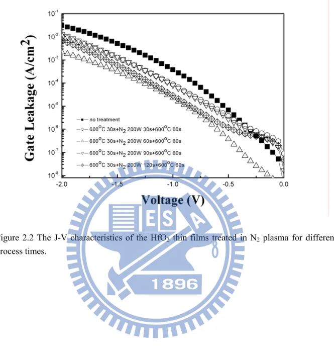 Figure 2.2 The J-V characteristics of the HfO 2  thin films treated in N 2  plasma for different  process times