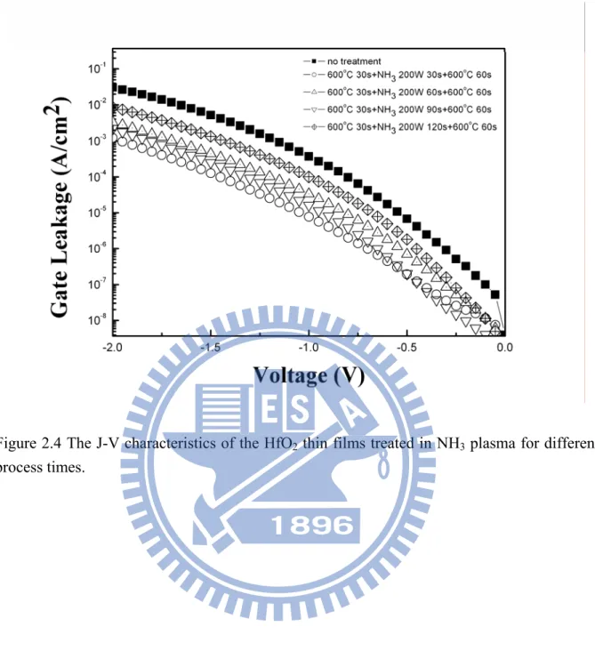 Figure 2.4 The J-V characteristics of the HfO 2  thin films treated in NH 3  plasma for different  process times