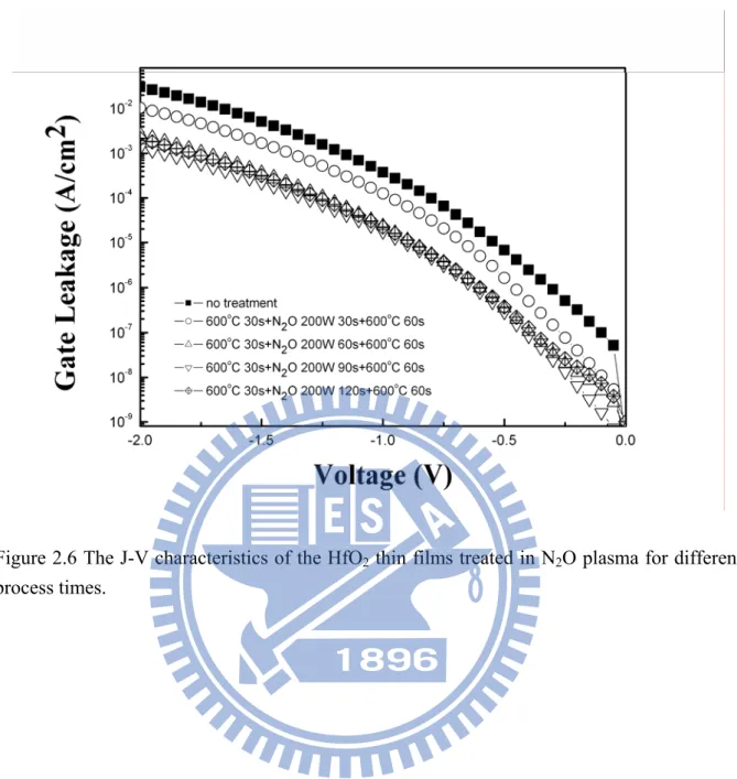 Figure 2.6 The J-V characteristics of the HfO 2  thin films treated in N 2 O plasma for different  process times