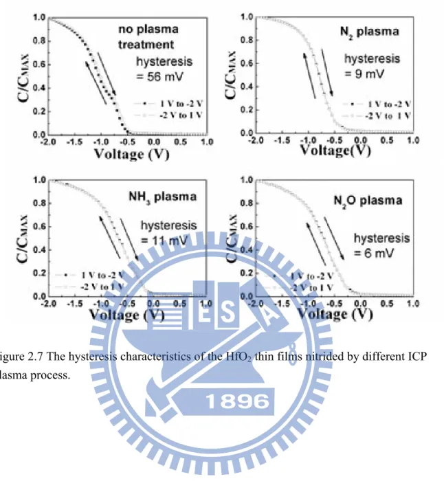 Figure 2.7 The hysteresis characteristics of the HfO 2  thin films nitrided by different ICP  plasma process