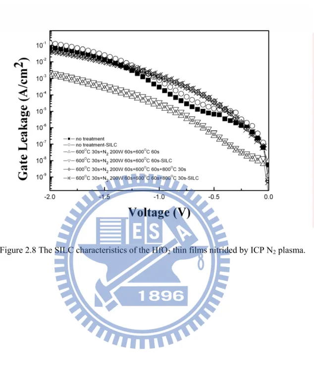 Figure 2.8 The SILC characteristics of the HfO 2  thin films nitrided by ICP N 2  plasma