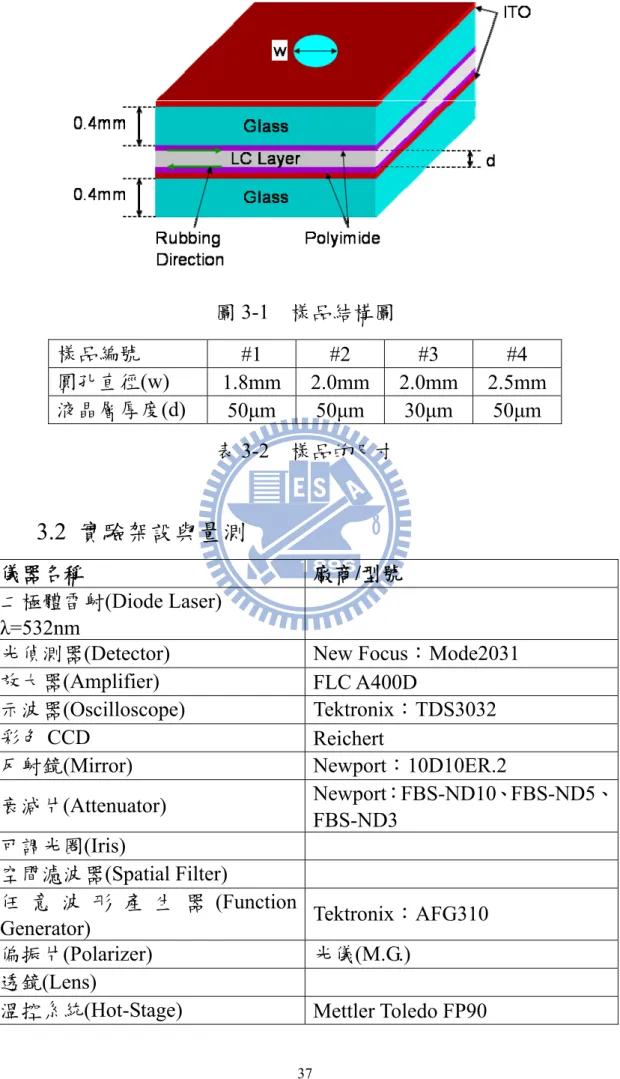 圖 3-1  樣品結構圖  樣品編號  #1 #2 #3 #4  圓孔直徑(w)  1.8mm 2.0mm 2.0mm 2.5mm  液晶層厚度(d)  50μm 50μm 30μm 50μm  表 3-2  樣品的尺寸  3.2  實驗架設與量測  儀器名稱  廠商/型號  二極體雷射(Diode Laser)  λ=532nm 