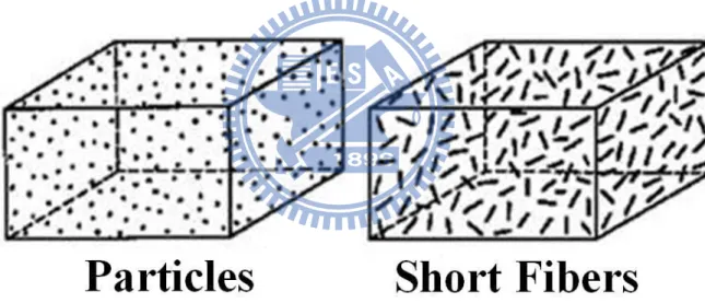 Figure 1- 1 Composite Reinforcement 
