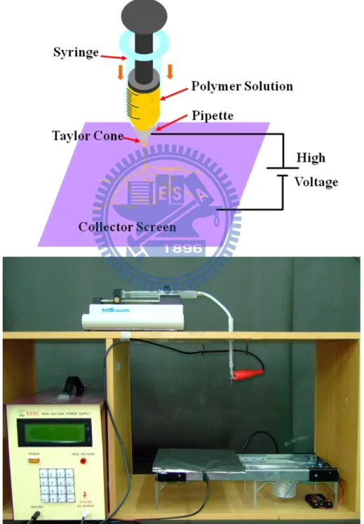 Figure 2- 1 Electrospinning Device Setup 