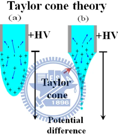 Figure 2- 3 Taylor cone[17-18] 