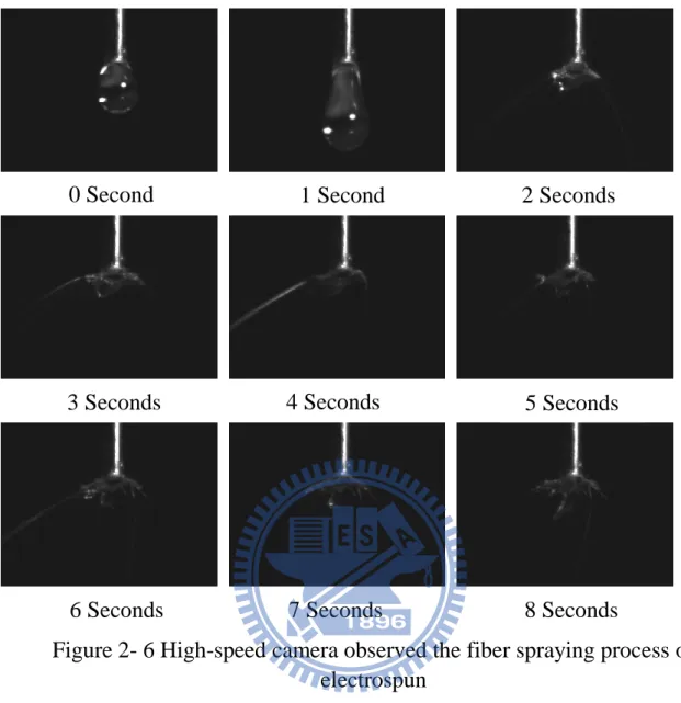 Figure 2- 6 High-speed camera observed the fiber spraying process of  electrospun 