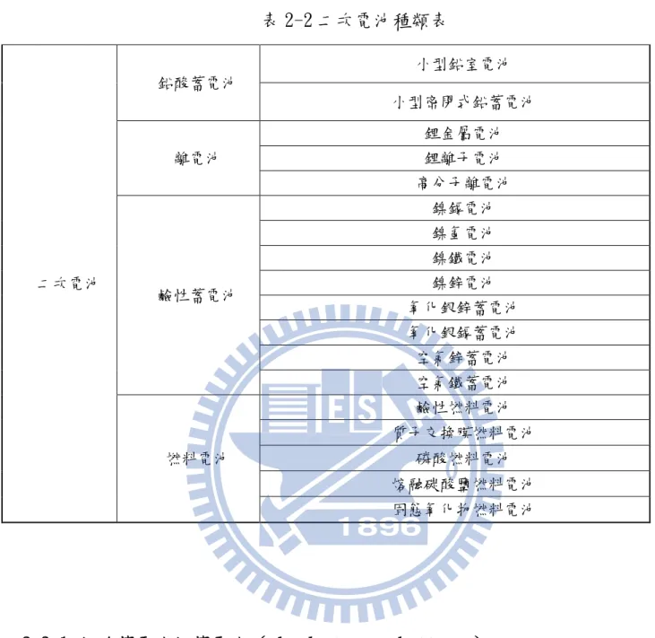 表 2-2 二次電池種類表  二次電池  鉛酸蓄電池  小型鉛室電池  小型密閉式鉛蓄電池 離電池 鋰金屬電池 鋰離子電池 高分子離電池  鹼性蓄電池  鎳鎘電池 鎳氫電池 鎳鐵電池 鎳鋅電池  氧化銀鋅蓄電池  氧化銀鎘蓄電池  空氣鋅蓄電池  空氣鐵蓄電池  燃料電池  鹼性燃料電池  質子交換膜燃料電池 磷酸燃料電池  熔融碳酸鹽燃料電池  固態氧化物燃料電池 